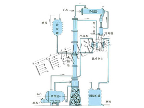 甲醇、乙醇蒸餾裝置